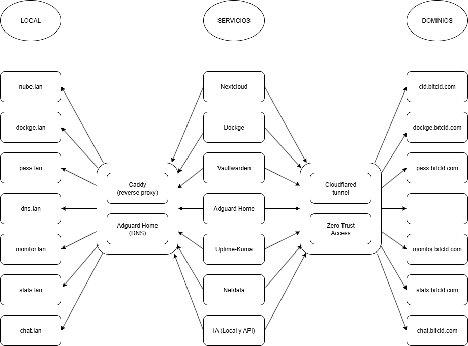 Diagrama de la infraestructura bitcld